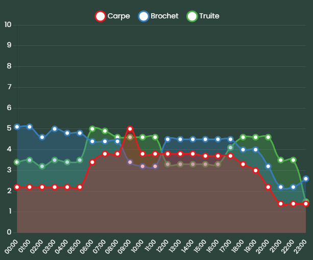 Prévisions de pêche